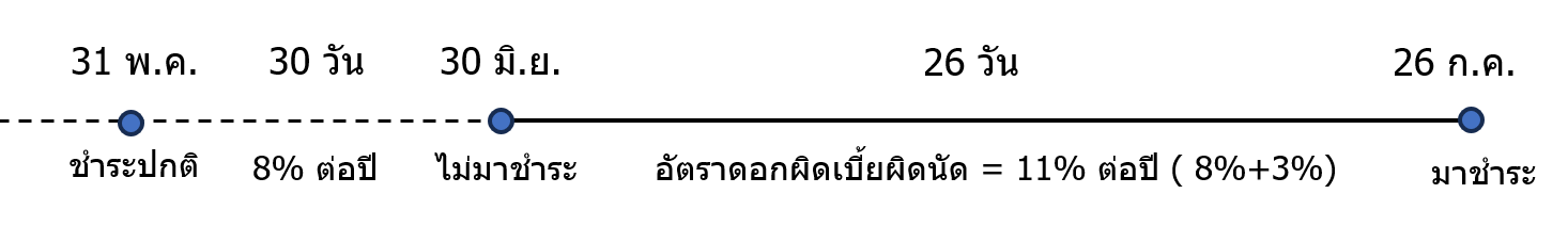 ตัวอย่างระยะเวลาการคิดดอกเบี้ย